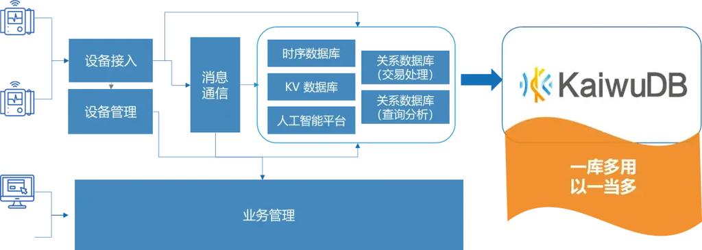 破除数据孤岛！KaiwuDB 携“1+X”工业互联网联合解决方案加速 IoT 产业跃迁