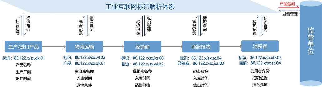 以标识码为信息载体 构建数据关联与信息共享体系，接入国家工业互联网