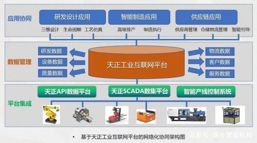 数字化时代 天正打造智能工厂，强化工业互联网数据服务增长引擎